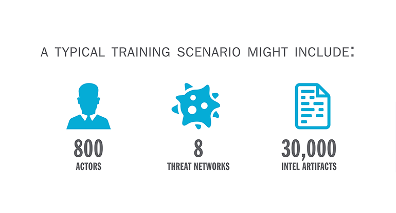 feature_cyber_intel_trainer_body2 Icons showing what a typical training scenario might include: 800 actors, 8 threat networks, and 30,000 intel artifacts