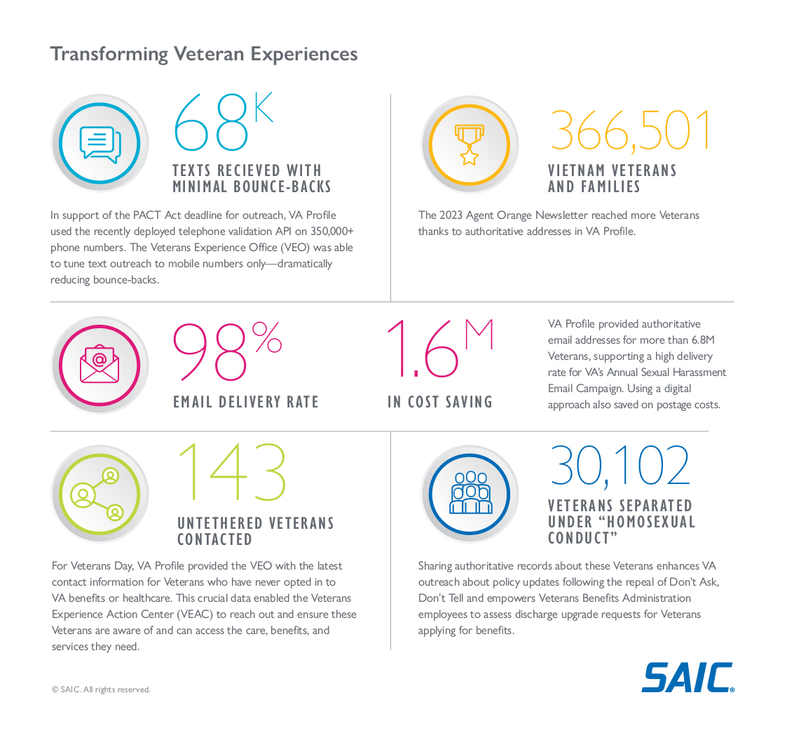 AI Governance Framework Chart SAIC