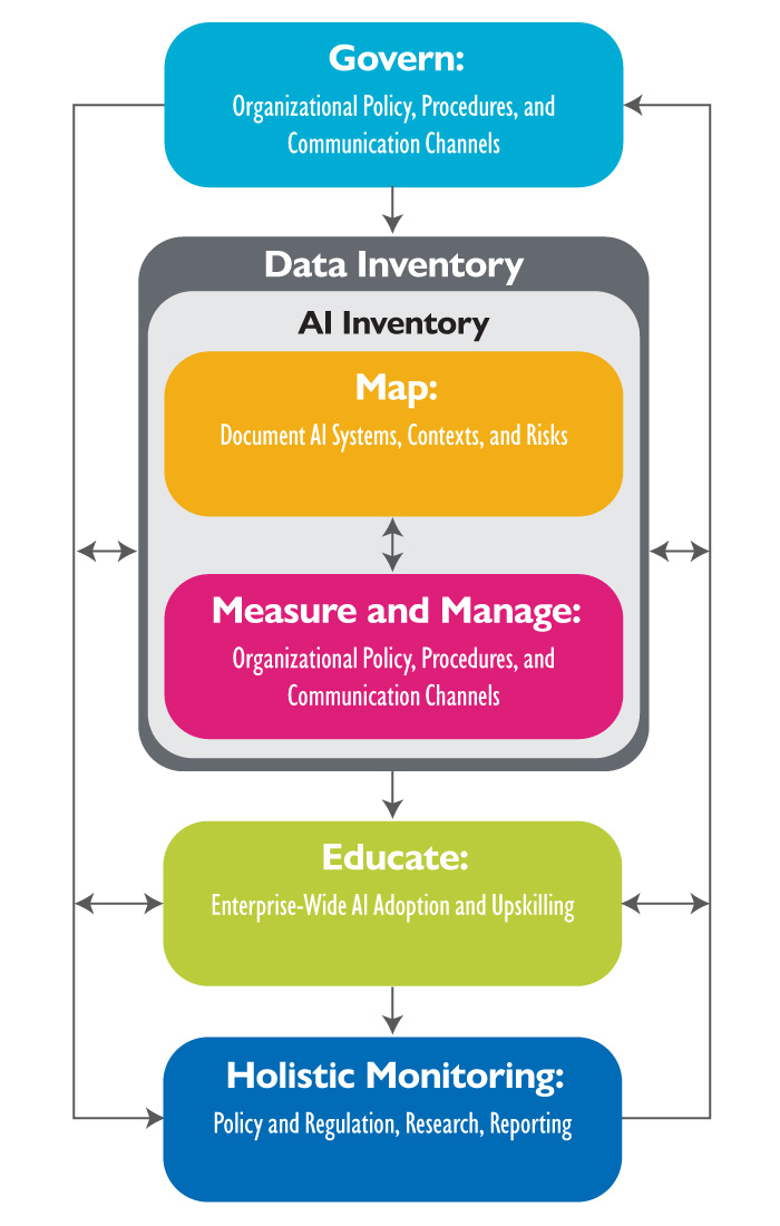 AI Governance Framework Chart SAIC