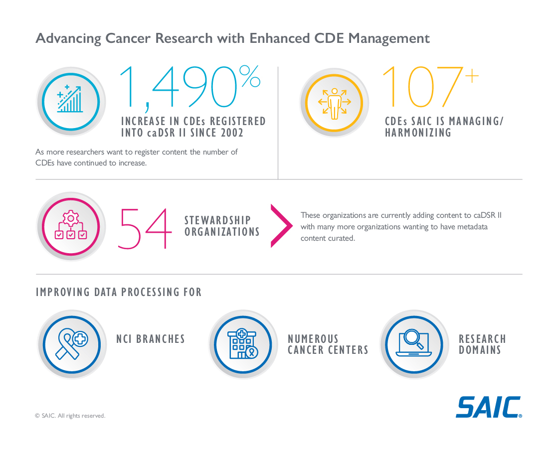 National Cancer Institute CDE Management Stats