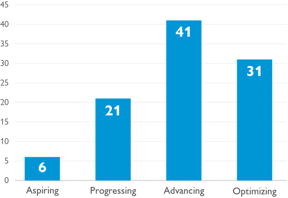 Figure 2: The four phases of mission integration maturity