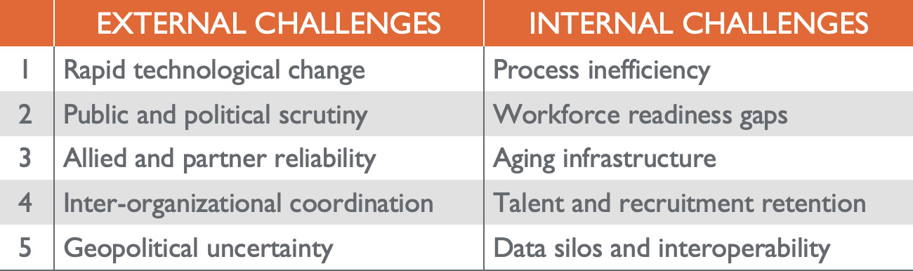 Table 1. Top five challenges to mission success