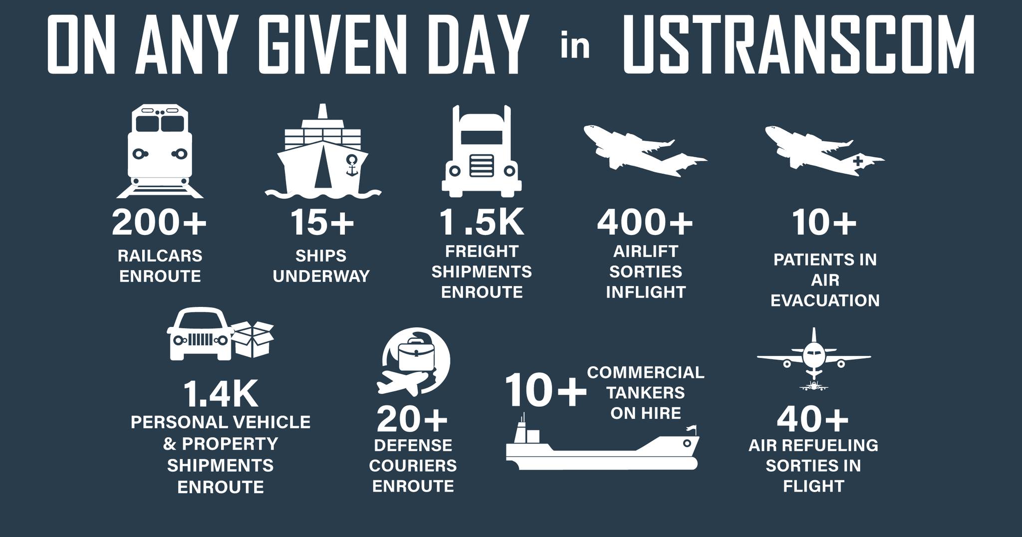 USTRANSCOM Infographic USTRANSCOM Infographic